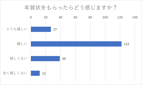 （N=200名、n=200、単一回答。2023年10月20日～11月8日に実施したインターネット調査による）