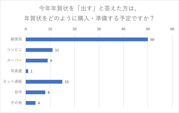 （N=200名、n=98、単一回答。2023年10月20日～11月8日に実施したインターネット調査による）