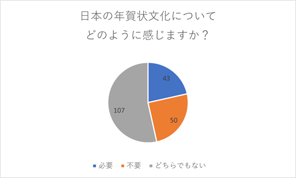 （N=200名、n=200、単一回答。2023年10月20日～11月8日に実施したインターネット調査による）