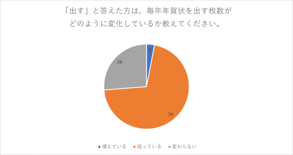 （N=200名、n=99、単一回答。2023年10月20日～11月8日に実施したインターネット調査による）