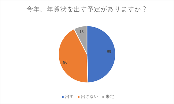 （N=200名、n=200、単一回答。2023年10月20日～11月8日に実施したインターネット調査による）
