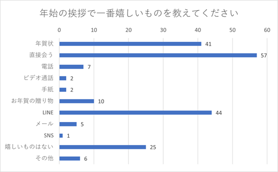 （N=200名、n=200、単一回答。2023年10月20日～11月8日に実施したインターネット調査による）