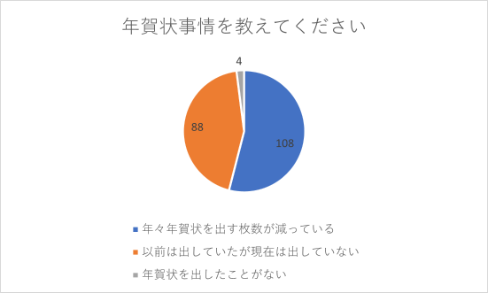 （N=200名、n=200、単一回答。2023年10月20日～11月8日に実施したインターネット調査による）