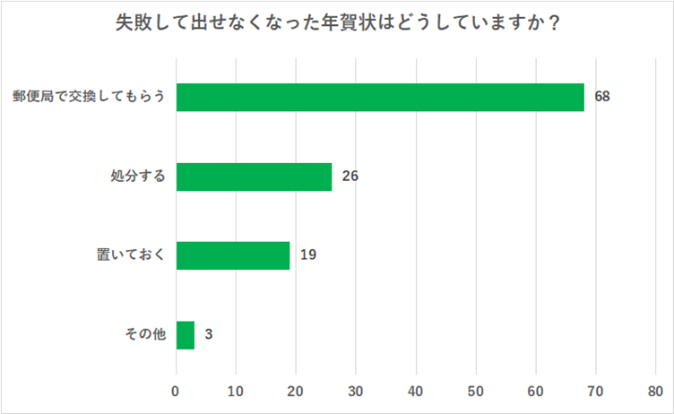 （n=116名、単一回答。2023年10月20日～11月3日に実施したインターネット調査による）