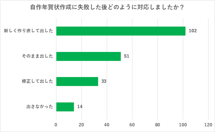 （N=200名、単一回答。2023年10月20日～11月3日に実施したインターネット調査による）