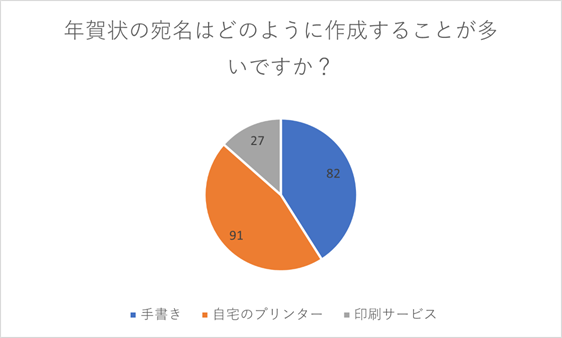 （N=200名、単一回答。2023年11月28日に実施したインターネット調査による）