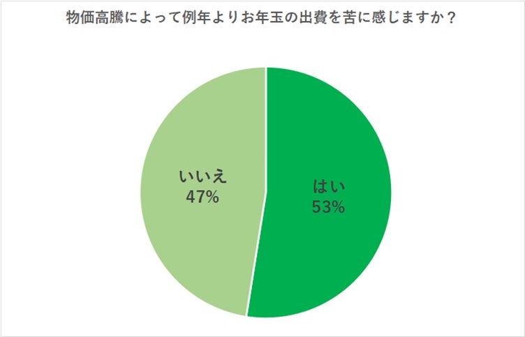 (N=200名、単一回答。2023年11月17日~12月01日に実施したインターネット調査による)