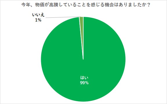 (N=200名、単一回答。2023年11月17日~12月01日に実施したインターネット調査による)