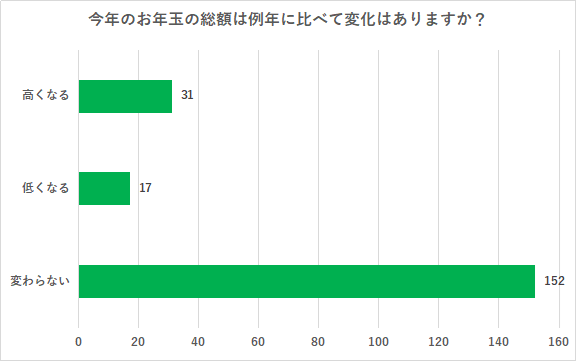 （N=200名、単一回答。2023年11月17日～12月01日に実施したインターネット調査による）