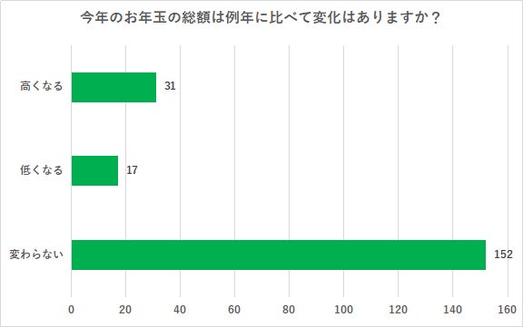 (N=200名、単一回答。2023年11月17日~12月01日に実施したインターネット調査による)