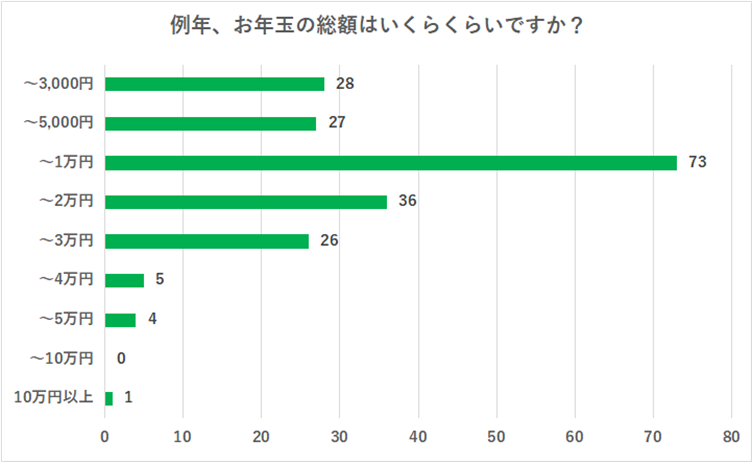 （N=200名、単一回答。2023年11月17日～12月01日に実施したインターネット調査による）