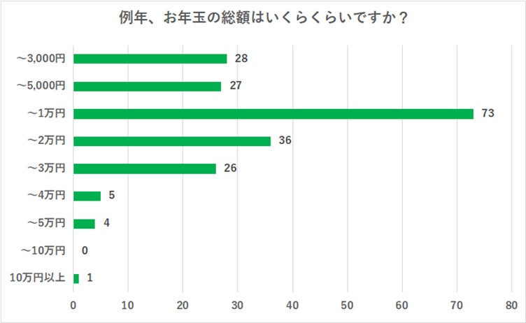 (N=200名、単一回答。2023年11月17日~12月01日に実施したインターネット調査による)