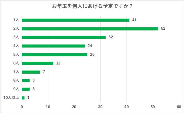 （N=200名、単一回答。2023年11月17日～12月01日に実施したインターネット調査による）