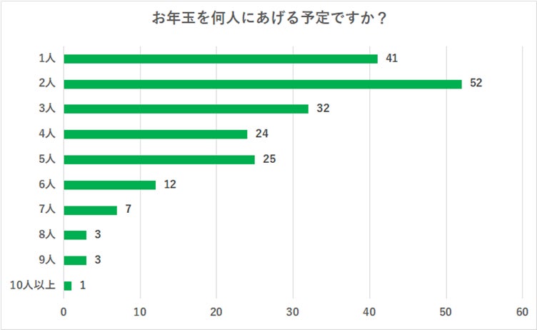 (N=200名、単一回答。2023年11月17日~12月01日に実施したインターネット調査による)