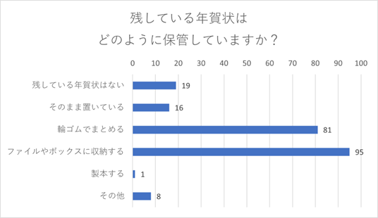 （N=200名、n=220、単一回答。2023年12月4日に実施したインターネット調査による）