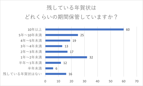 （N=200名、単一回答。2023年12月4日に実施したインターネット調査による）