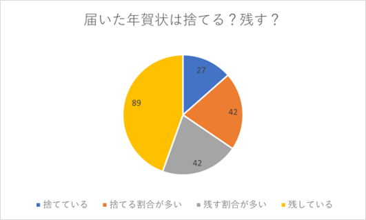（N=200名、単一回答。2023年12月4日に実施したインターネット調査による）