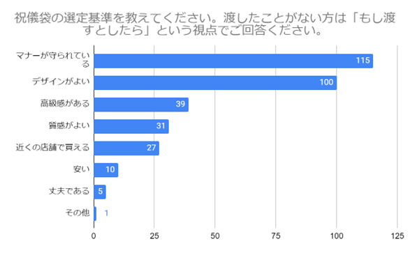 （N=200名,n=200、複数回答。2024年1月25日～2024年1月29日に実施したインターネット調査による）