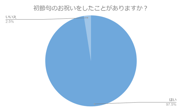 （N=200名,n=200、単一回答。2024年1月25日～2024年1月29日に実施したインターネット調査による）
