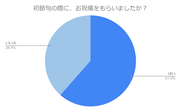 （N=200名,n=200、単一回答。2024年1月25日～2024年1月29日に実施したインターネット調査による）