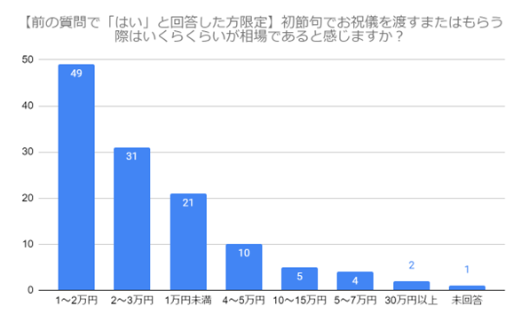 （N=200名,n=123、単一回答。2024年1月25日～2024年1月29日に実施したインターネット調査による）