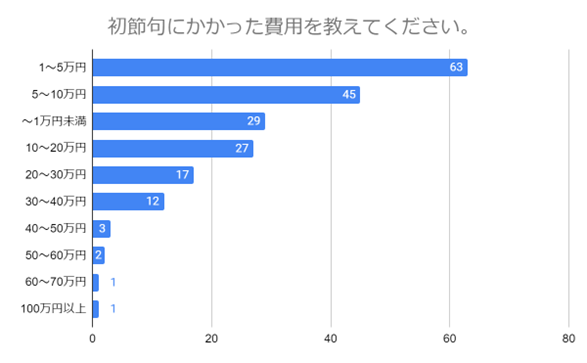 （N=200名,n=200、単一回答。2024年1月25日～2024年1月29日に実施したインターネット調査による）