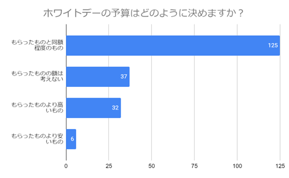 （N=200名,n=200、単一回答。2024年1月25日～2024年1月29日に実施したインターネット調査による）