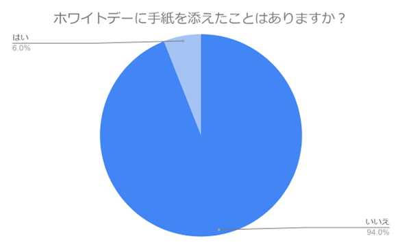 （N=200名,n=200、単一回答。2024年1月25日～2024年1月29日に実施したインターネット調査による）