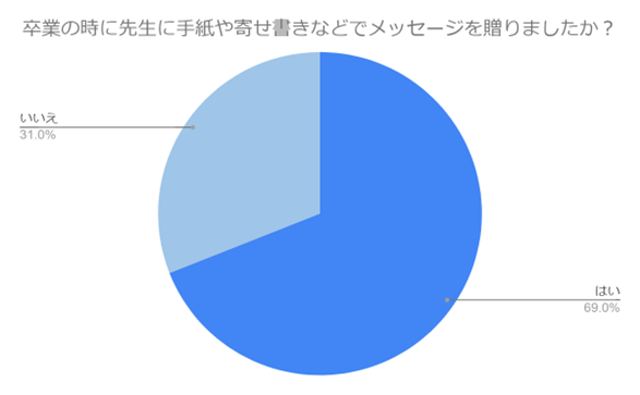 （N=200名,n=200、単一回答。2024年1月25日～2024年1月29日に実施したインターネット調査による）