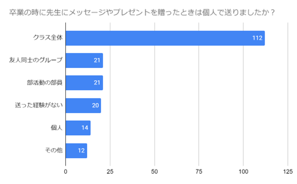 （N=200名,n=200、単一回答。2024年1月25日～2024年1月29日に実施したインターネット調査による）