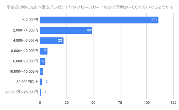 （N=200名,n=200、単一回答。2024年1月25日～2024年1月29日に実施したインターネット調査による）