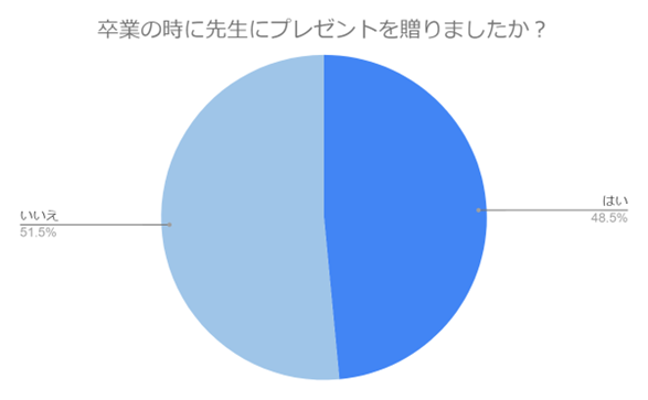 （N=200名,n=200、単一回答。2024年1月25日～2024年1月29日に実施したインターネット調査による）