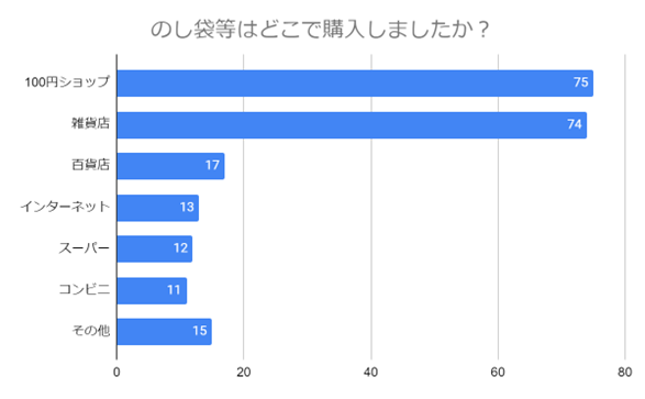 （N=200名,n=200、複数回答。2024年2月19日～2024年2月26日に実施したインターネット調査による）