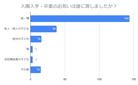 （N=200名,n=200、複数回答。2024年2月19日～2024年2月26日に実施したインターネット調査による）