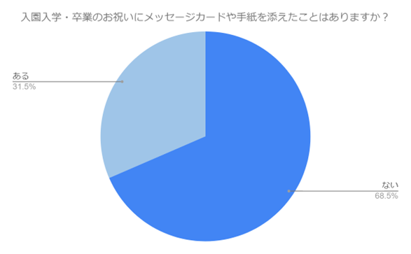 （N=200名,n=200、単一回答。2024年2月19日～2024年2月26日に実施したインターネット調査による）