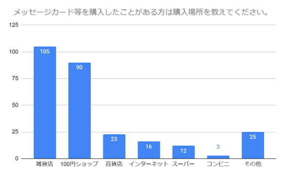 （N=200名,n=200、複数回答。2024年2月19日～2024年2月26日に実施したインターネット調査による）