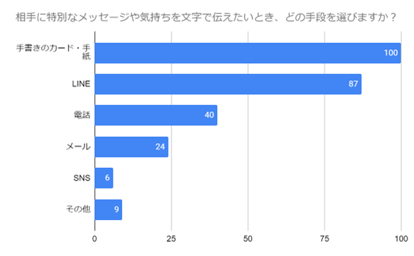 （N=200名,n=200、複数回答。2024年2月19日～2024年2月26日に実施したインターネット調査による）