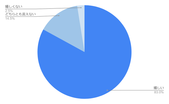 （N=200名,n=200、単一回答。2024年2月19日～2024年2月26日に実施したインターネット調査による）