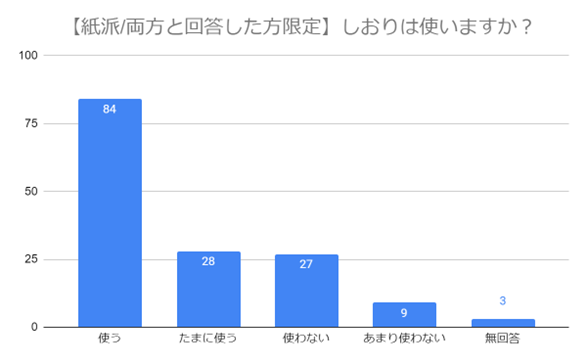 （N=200名,n=151、単一回答。2024年1月25日～2024年1月29日に実施したインターネット調査による）
