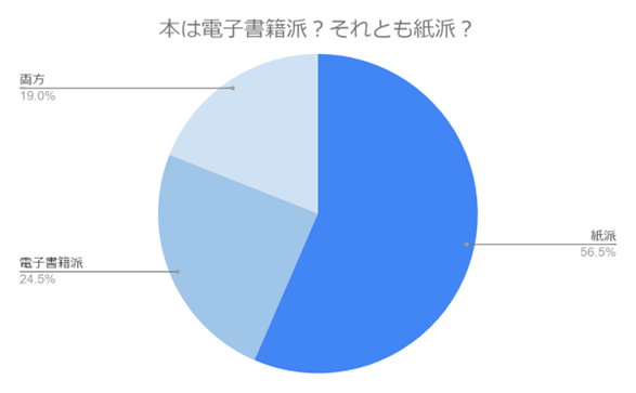 （N=200名,n=200、単一回答。2024年1月25日～2024年1月29日に実施したインターネット調査による）
