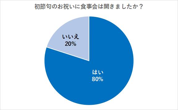 （N=200名、単一回答。2024年03月22日～2024年04月04日に実施したインターネット調査による）