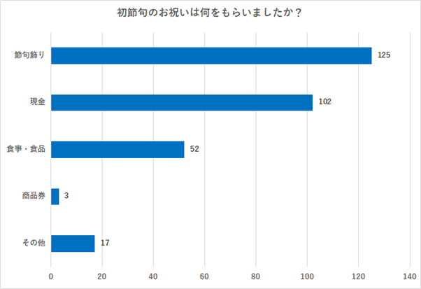 （N=200名、複数回答。2024年03月22日～2024年04月04日に実施したインターネット調査による）