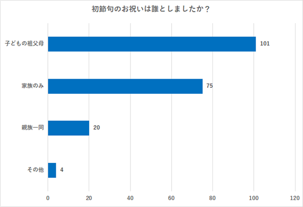 （N=200名、単一回答。2024年03月22日～2024年04月04日に実施したインターネット調査による）
