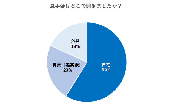 （n=160名、単一回答。2024年03月22日～2024年04月04日に実施したインターネット調査による）