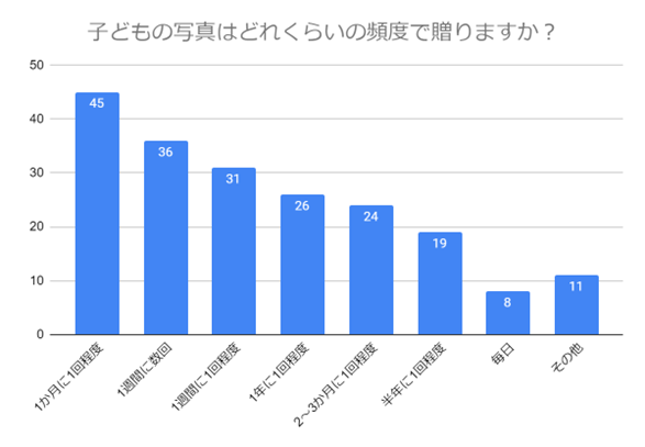 （N=200名,n=200、単一回答。2024年3月22日～2024年4月5日に実施したインターネット調査による）