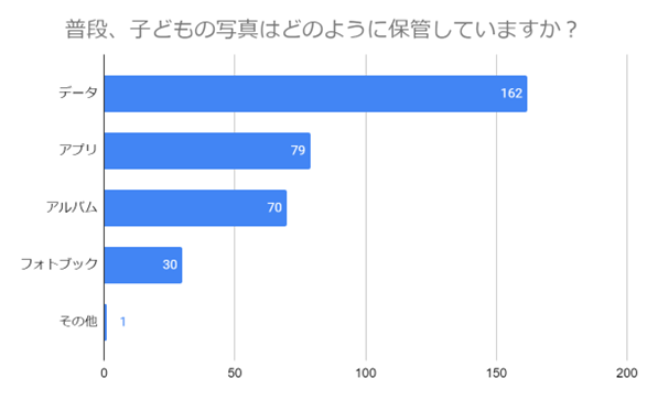 （N=200名,n=200、複数回答。2024年3月22日～2024年4月5日に実施したインターネット調査による）