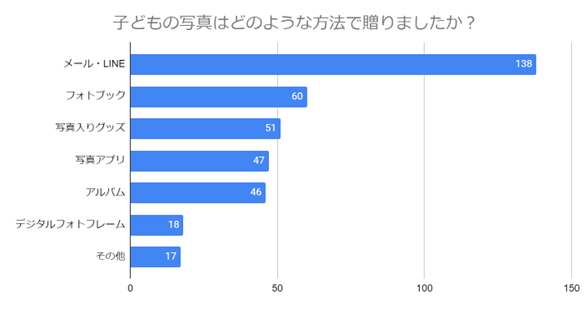 （N=200名,n=200、複数回答。2024年3月22日～2024年4月5日に実施したインターネット調査による）