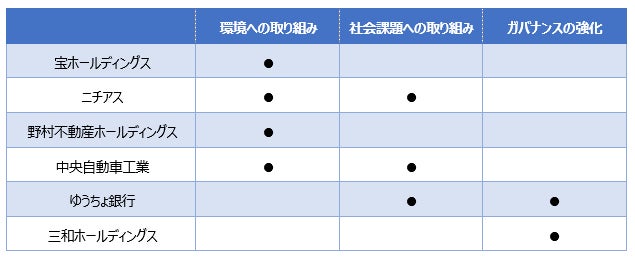 2023年度のエンゲージメント活動実績と投資先企業の詳細公開 2023年度のエンゲージメント活動実績と投資先企業の詳細公開
