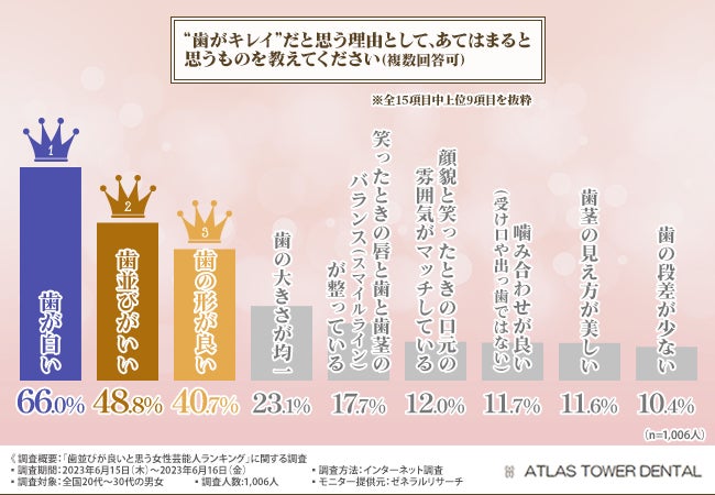 歯がキレイ・歯並びが良いと思う女性芸能人】20~30代男女が選んだのは