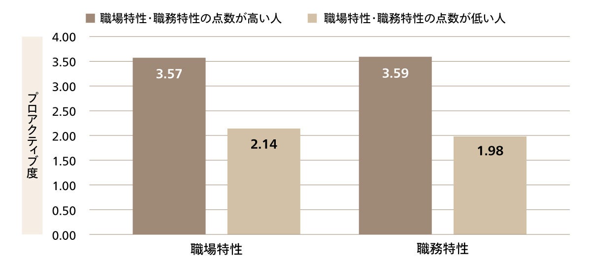 ＜表4＞　職場特性・職務特性とプロアクティブ度との相関関係